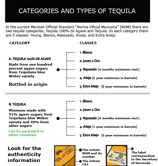 The Tequila differences Classification Types